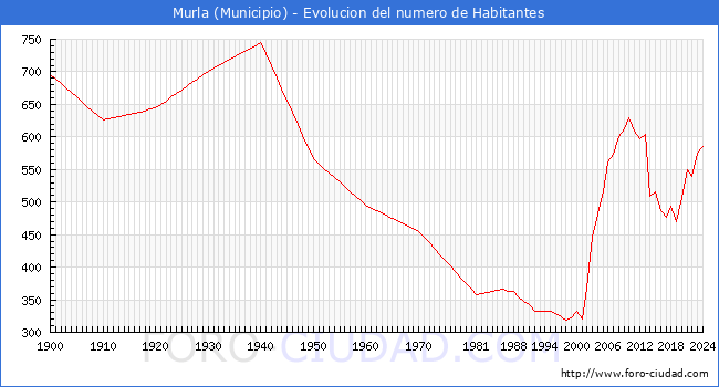 Evolucin de la poblacin desde 1900 hasta 2024