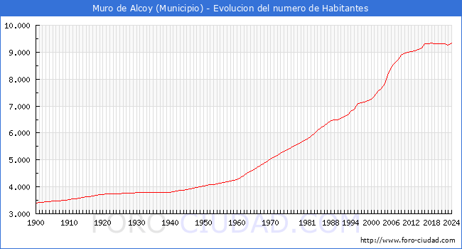 Evolucin de la poblacin desde 1900 hasta 2024