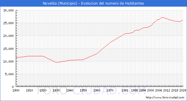 Evolucin de la poblacin desde 1900 hasta 2024