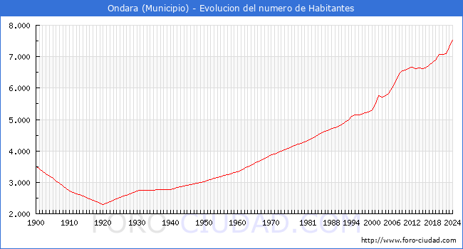 Evolucin de la poblacin desde 1900 hasta 2024