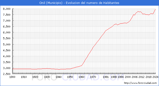 Evolucin de la poblacin desde 1900 hasta 2024
