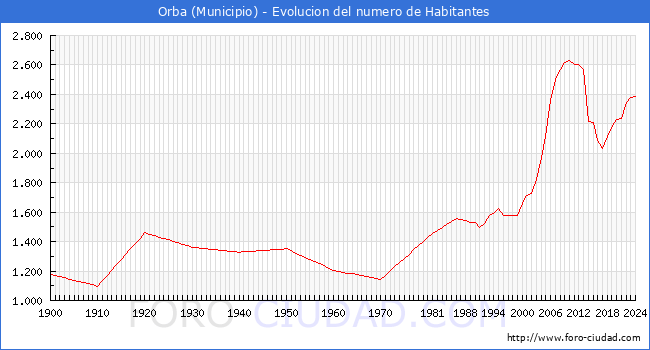 Evolucin de la poblacin desde 1900 hasta 2024