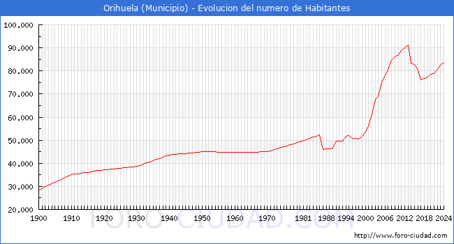 Evolucin de la poblacin desde 1900 hasta 2024