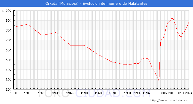Evolucin de la poblacin desde 1900 hasta 2024
