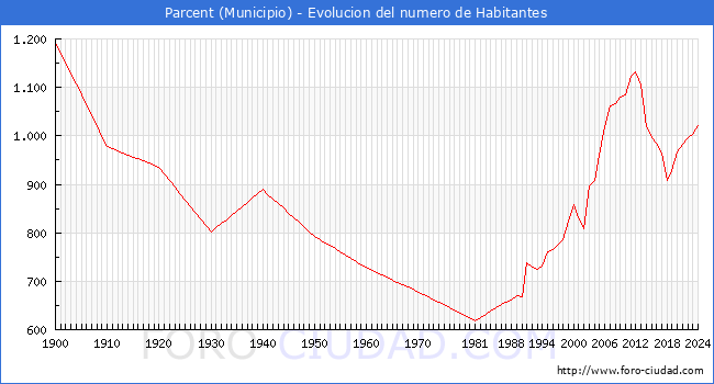 Evolucin de la poblacin desde 1900 hasta 2024