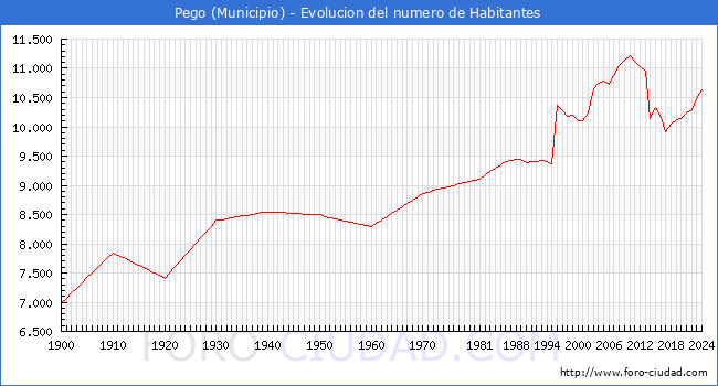 Evolucin de la poblacin desde 1900 hasta 2024