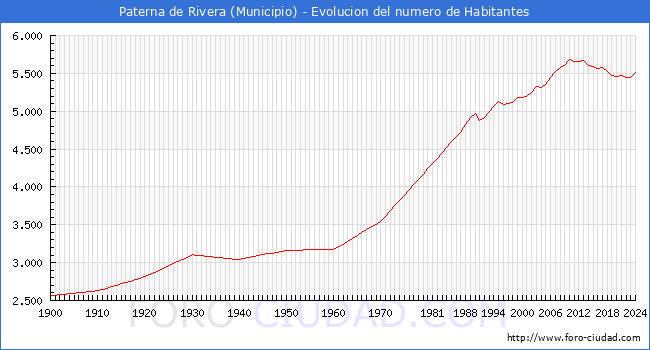 Evolucin de la poblacin desde 1900 hasta 2024
