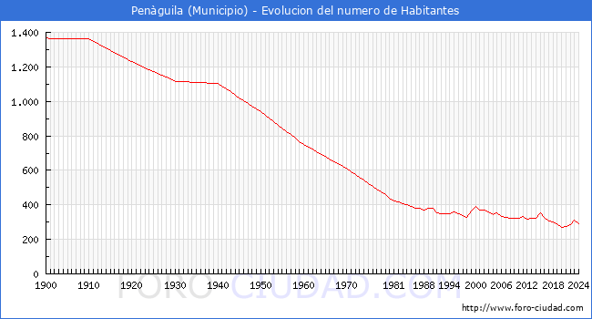 Evolucin de la poblacin desde 1900 hasta 2024