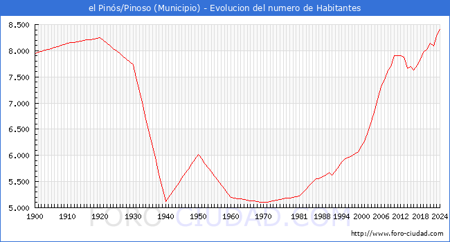 Evolucin de la poblacin desde 1900 hasta 2024