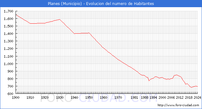 Evolucin de la poblacin desde 1900 hasta 2024