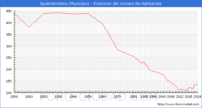 Evolucin de la poblacin desde 1900 hasta 2024