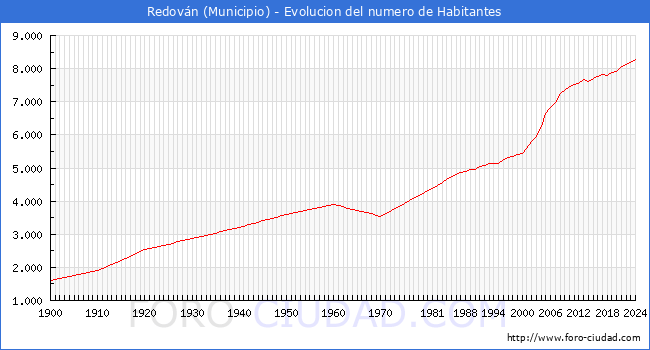 Evolucin de la poblacin desde 1900 hasta 2024