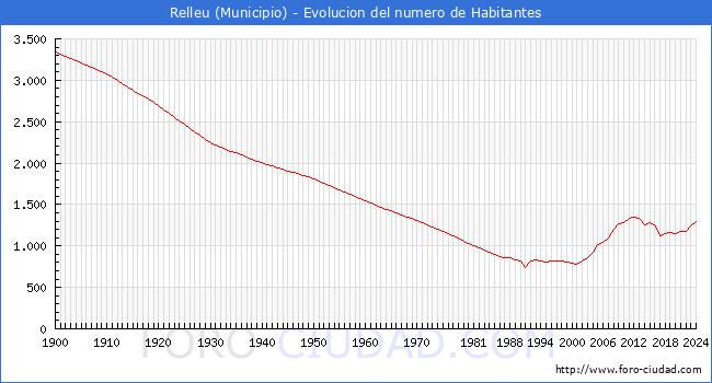 Evolucin de la poblacin desde 1900 hasta 2024