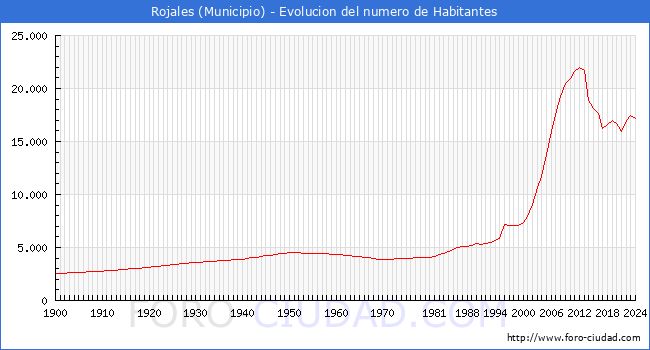 Evolucin de la poblacin desde 1900 hasta 2024