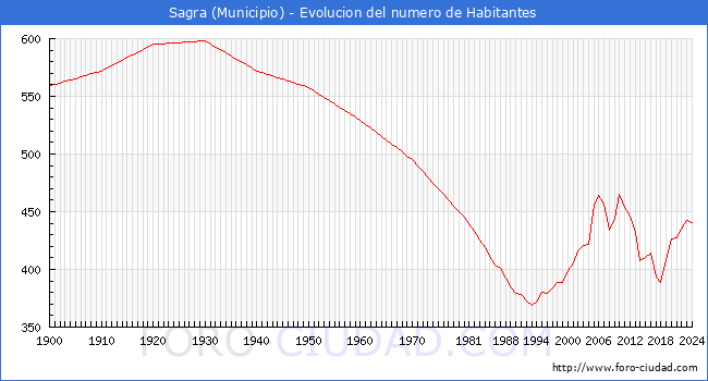 Evolucin de la poblacin desde 1900 hasta 2024