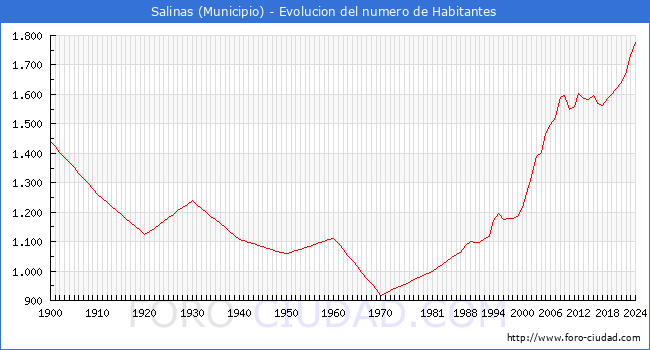 Evolucin de la poblacin desde 1900 hasta 2024