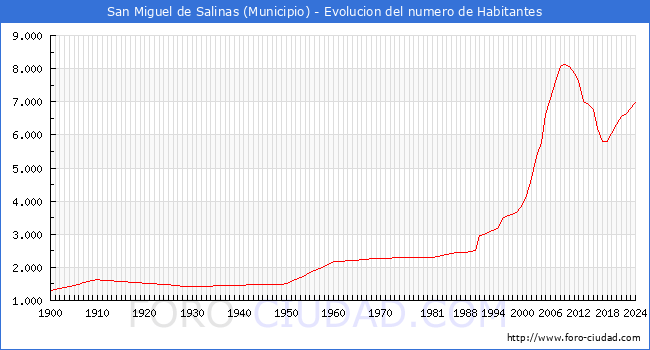 Evolucin de la poblacin desde 1900 hasta 2024