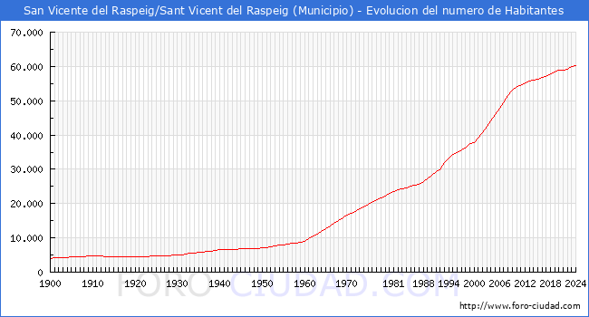 Evolucin de la poblacin desde 1900 hasta 2024