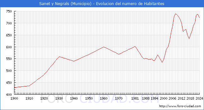 Evolucin de la poblacin desde 1900 hasta 2024