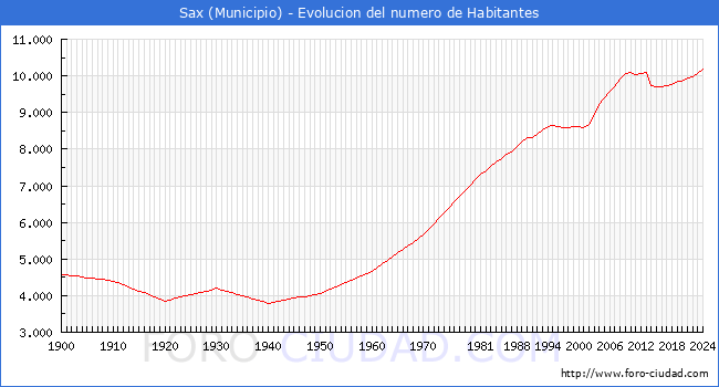 Evolucin de la poblacin desde 1900 hasta 2024