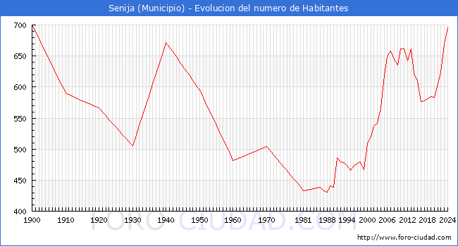 Evolucin de la poblacin desde 1900 hasta 2024