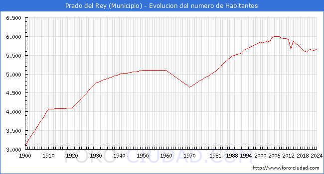 Evolucin de la poblacin desde 1900 hasta 2024