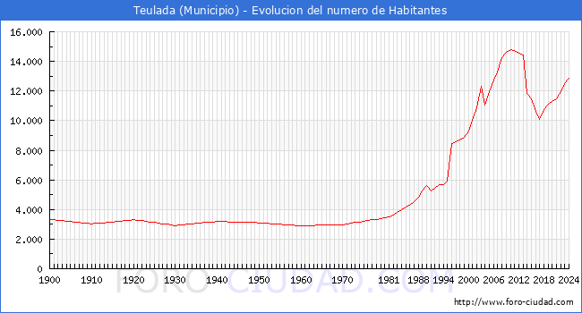 Evolucin de la poblacin desde 1900 hasta 2024
