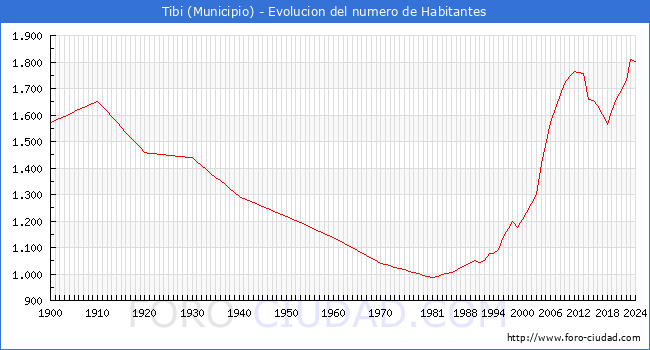 Evolucin de la poblacin desde 1900 hasta 2024