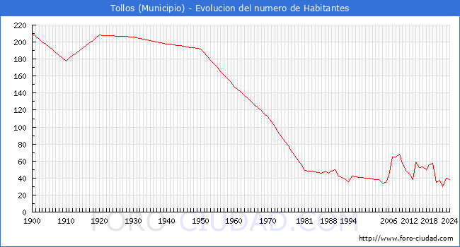 Evolucin de la poblacin desde 1900 hasta 2024