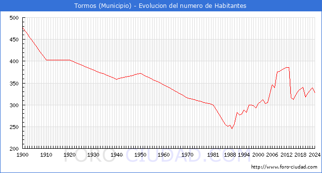 Evolucin de la poblacin desde 1900 hasta 2024