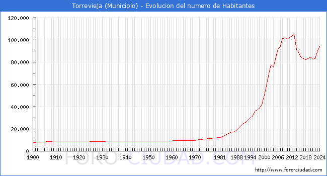 Evolucin de la poblacin desde 1900 hasta 2024