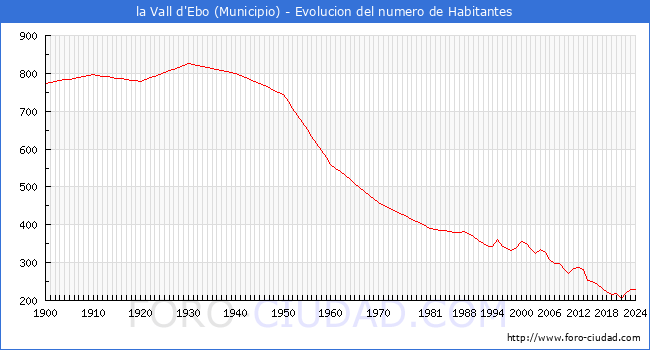 Evolucin de la poblacin desde 1900 hasta 2024