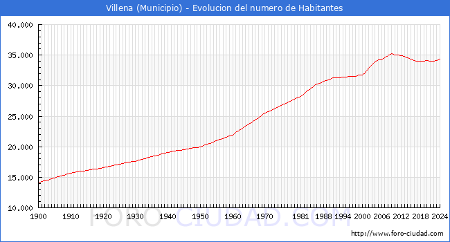 Evolucin de la poblacin desde 1900 hasta 2024
