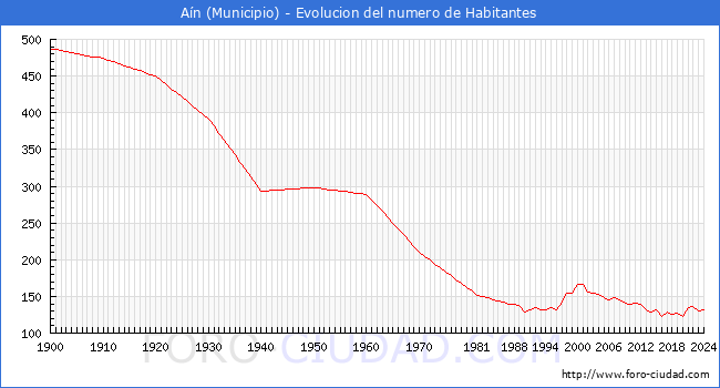 Evolucin de la poblacin desde 1900 hasta 2024