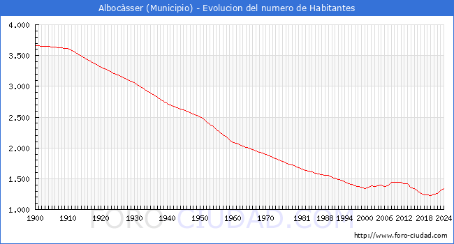 Evolucin de la poblacin desde 1900 hasta 2024