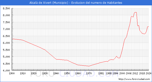 Evolucin de la poblacin desde 1900 hasta 2024