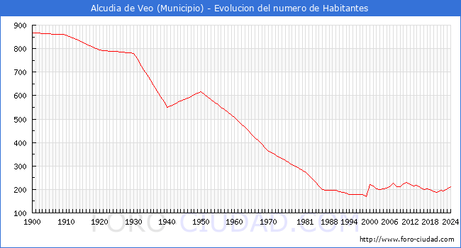 Evolucin de la poblacin desde 1900 hasta 2024