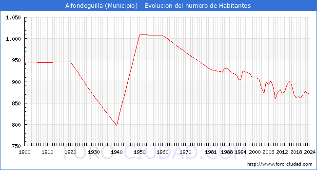 Evolucin de la poblacin desde 1900 hasta 2024