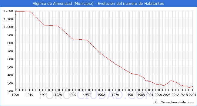 Evolucin de la poblacin desde 1900 hasta 2024