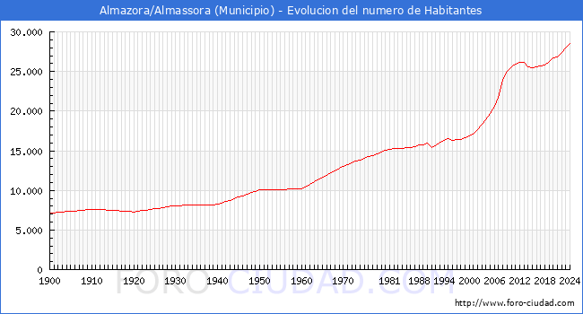 Evolucin de la poblacin desde 1900 hasta 2024