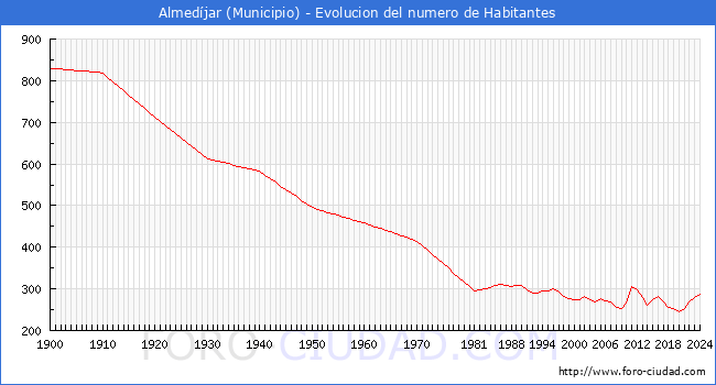 Evolucin de la poblacin desde 1900 hasta 2024