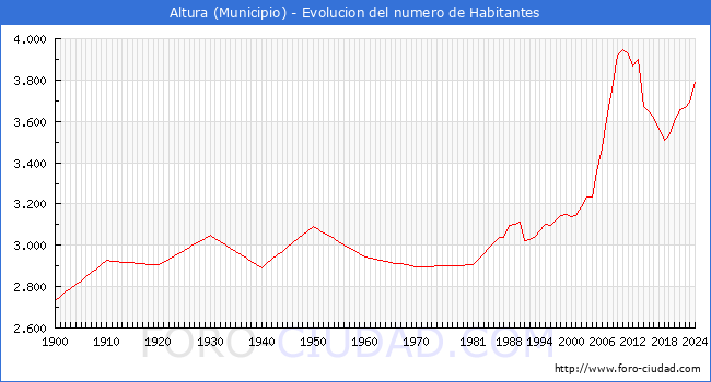 Evolucin de la poblacin desde 1900 hasta 2024