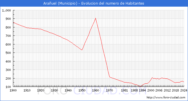Evolucin de la poblacin desde 1900 hasta 2024