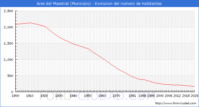 Evolucin de la poblacin desde 1900 hasta 2024
