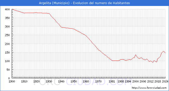 Evolucin de la poblacin desde 1900 hasta 2024