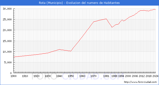 Evolucin de la poblacin desde 1900 hasta 2024