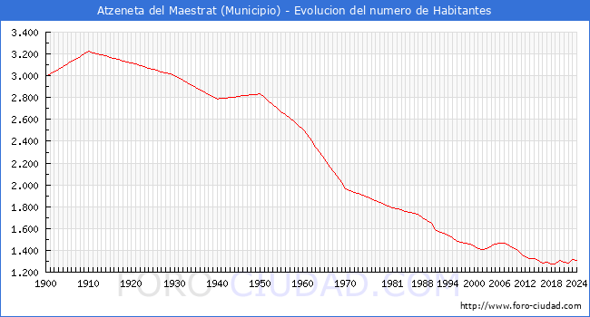 Evolucin de la poblacin desde 1900 hasta 2024