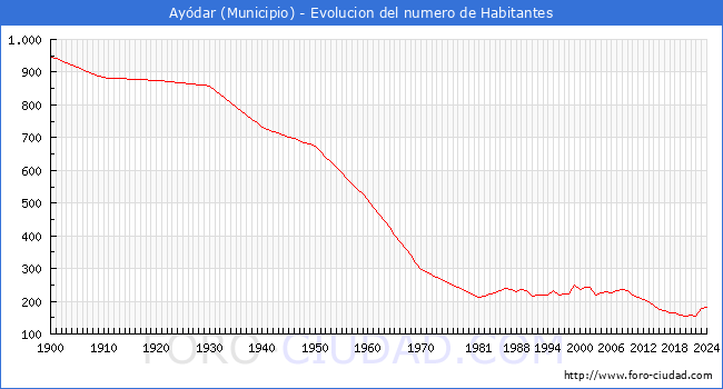 Evolucin de la poblacin desde 1900 hasta 2024