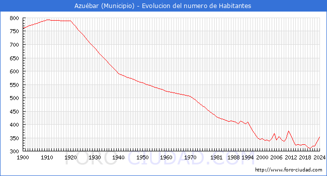 Evolucin de la poblacin desde 1900 hasta 2024