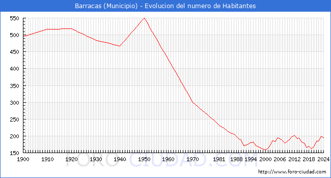 Evolucin de la poblacin desde 1900 hasta 2024